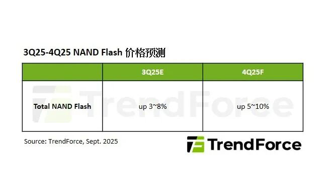 机构：预计NAND Flash价格Q4涨5-10%
