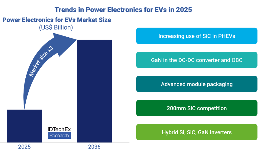 机构：十年内车用SiC、GaN功率半导体市场规模将增长两倍，至420亿美元